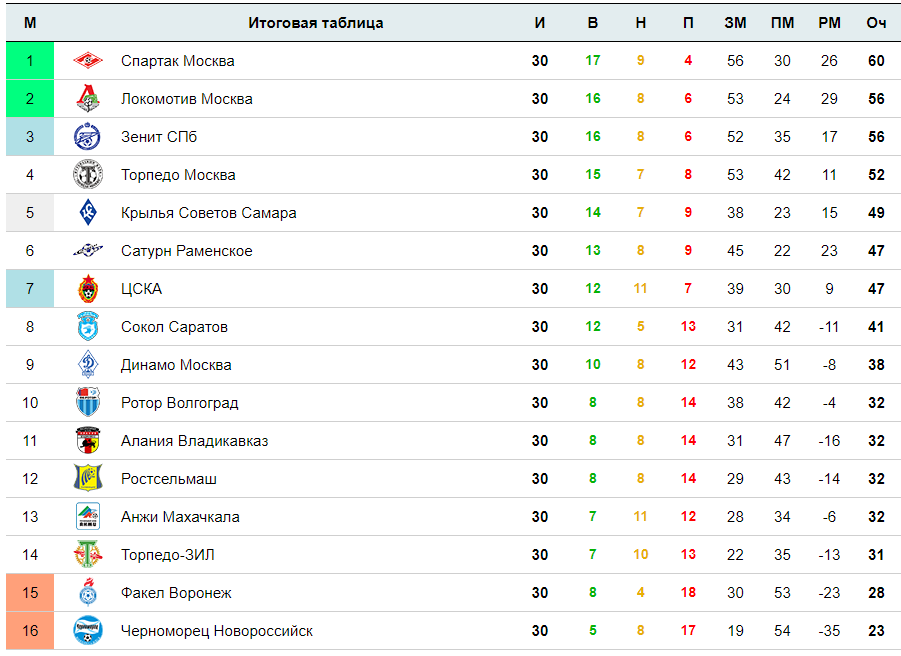 Итоговая таблица по футболу на сегодня. Итоговая таблица. Таблица ЧР по футболу.