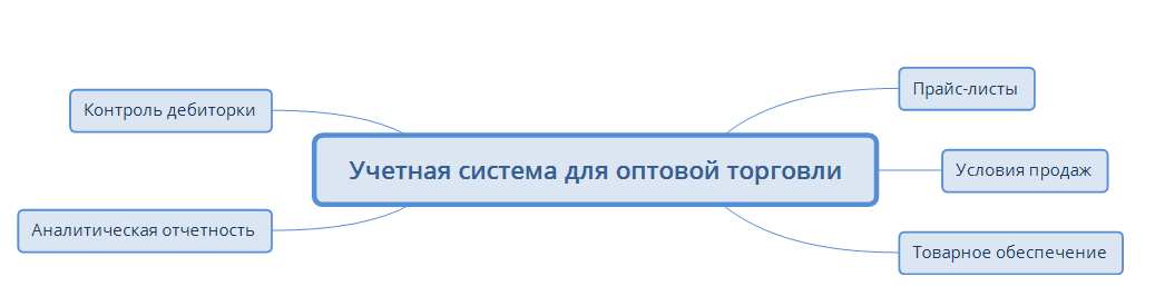 Минимальный набор функций для учета оптовой торговли