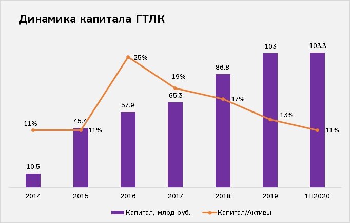 Динамика капитала. ГТЛК облигации. ГТЛК 2020. ГТЛК отчет.