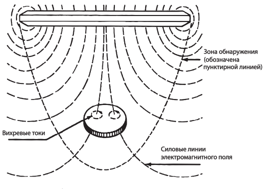 Металлоискатель облучение. Принцип действия катушки металлоискателя. Принцип работы катушки металлодетектора. Металлоискатель принцип работы. Магнитное поле катушки металлоискателя.