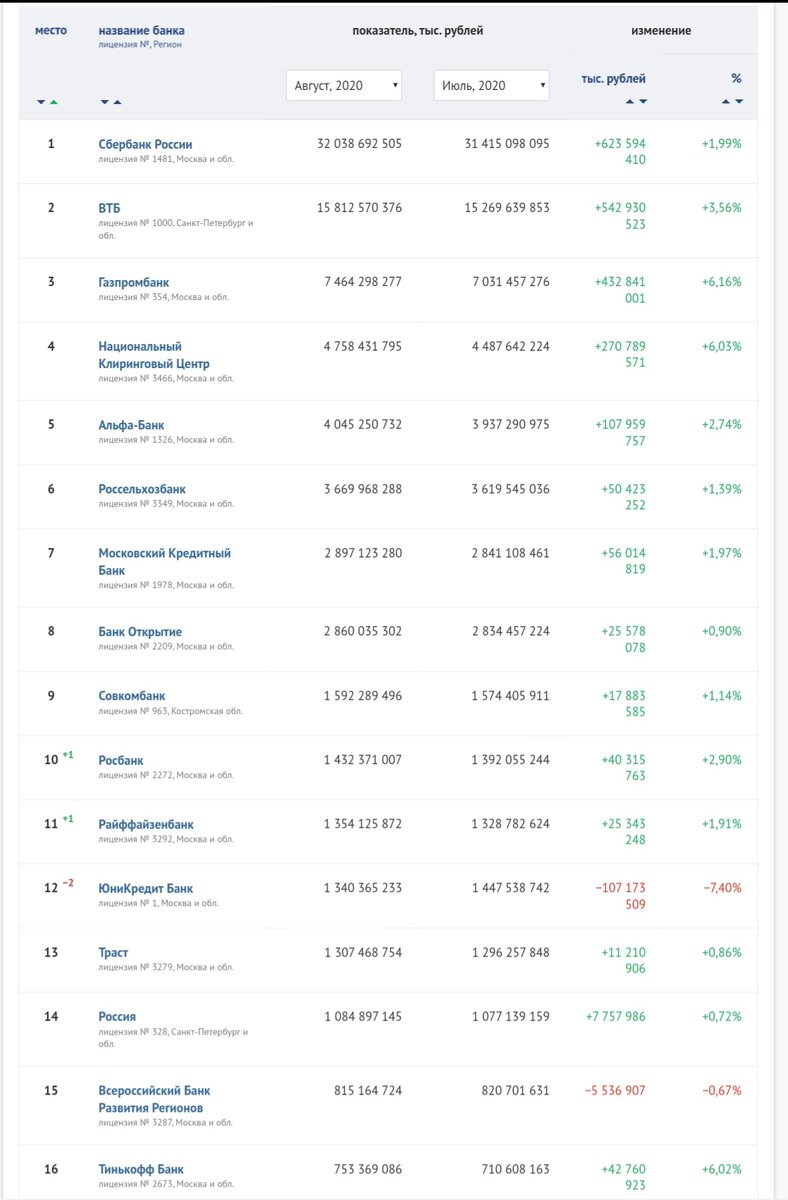 Самые богатые банки
