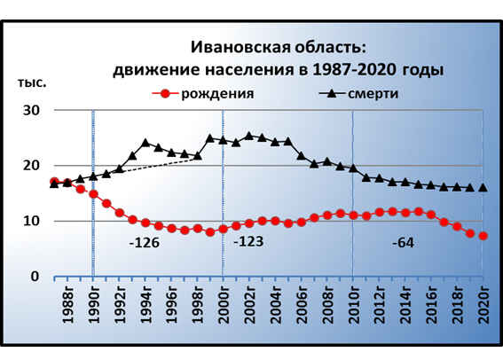 Графики автора по данным  Росстата.