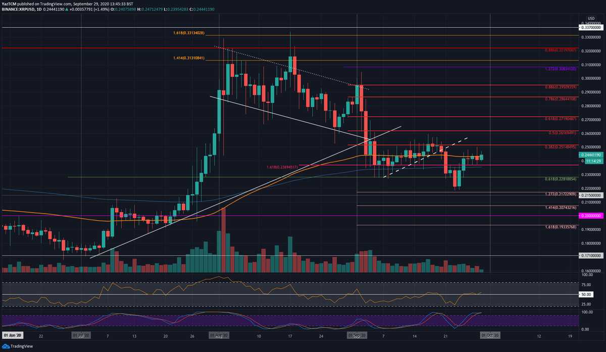 Дневной график XRP / USD. Источник: TradingView