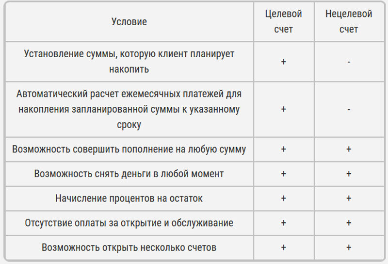 Накопительный счет условия на сегодня. Целевой накопительный счет. Виды накопительных счетов. Накопительный счет таблица. Целевой клиент и нецелевой клиент.