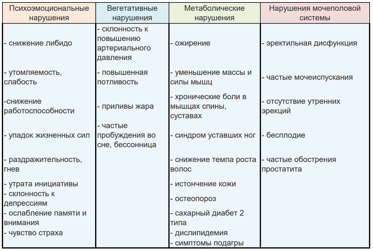 Симптомы снижения тестостерона