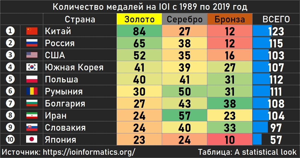 Топ-10 стран по количеству медалей на международных олимпиадах по информатике