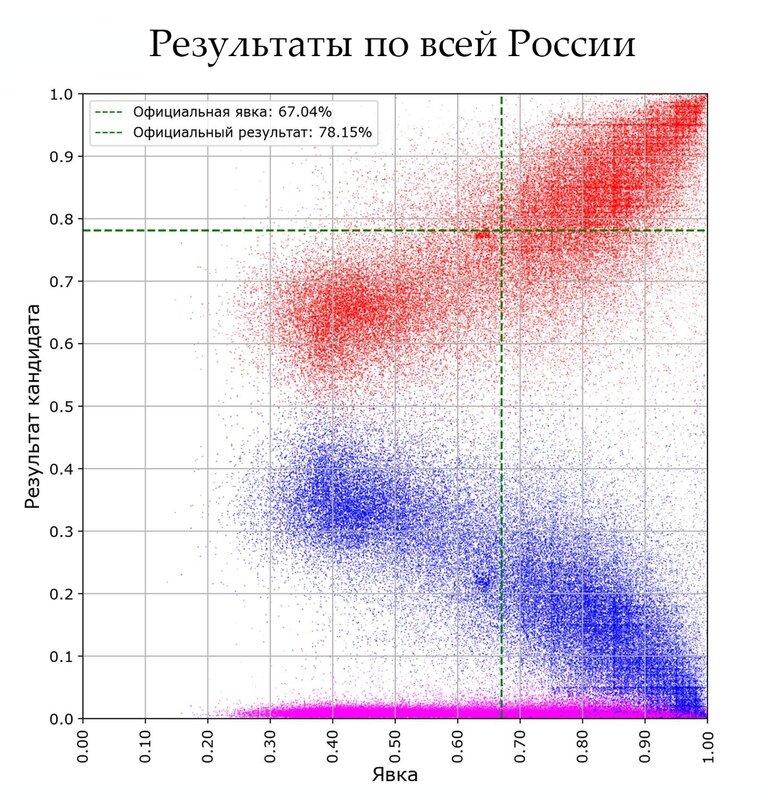 Каждая точка — результат одного конкретного УИКа. Вертикальная ось — процент голосов «за», горизонтальная — процент пришедших на участок от общего числа избирателей. Красные точки показывают голоса «за», синие — «против», розовые — испорченные бюллетени.