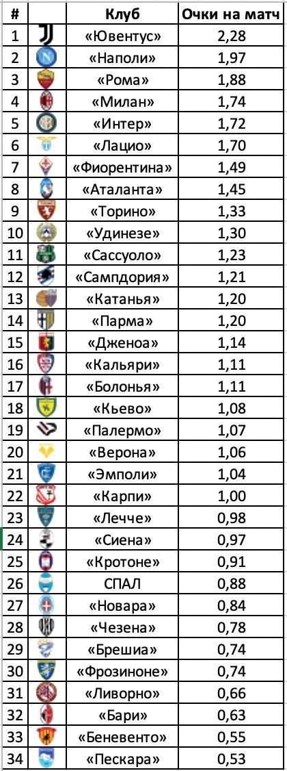 Среднее количество очков в Серии за 10 лет