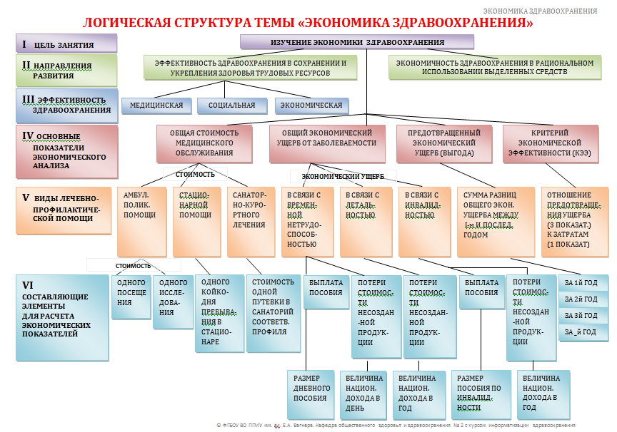 Тема структура. Здравоохранение таблица. Структурно логическая таблица. Методические материалы таблица. Государственной системы здравоохранения таблица таблица.