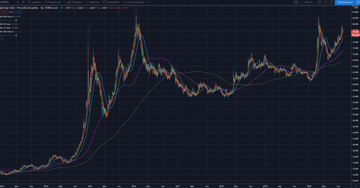 На графике стандартные средние 14, 50 и 200 периодов на графике USD