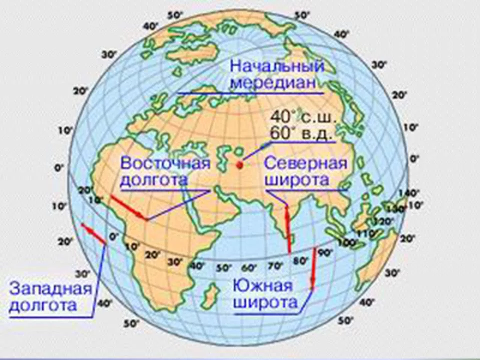 Северные и южные широты на карте. Широта и долгота. Восточная и Западная долгота. Северная широта и Западная долгота. Южная широта и Западная долгота.