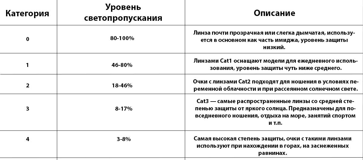 Степень затемнения линз