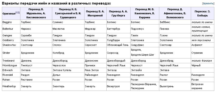 Властелин перевод. Таблица переводов имен в Властелин колец. Сравнение переводов Властелина колец таблица. Переводы Властелина колец таблица. Сравнение переводов Властелина колец.