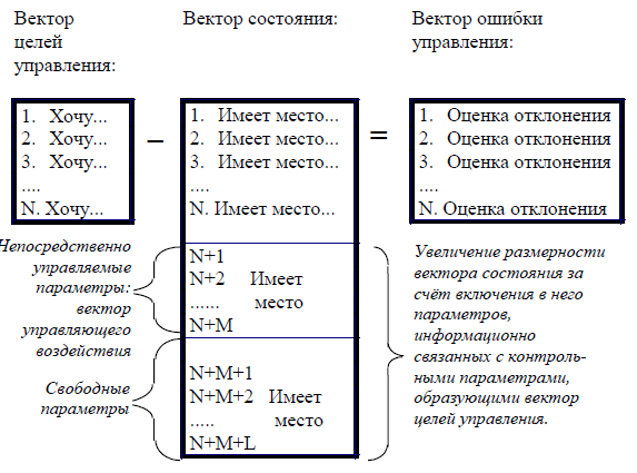 Вектора: целей, текущего состояния и ошибки управления