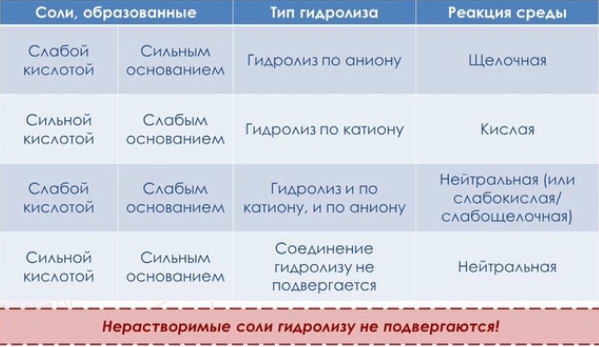 23 номер ЕГЭ по химии...Значение pH...Гидролиз...Среда раствора...Часть 2 |  Екатерина Пурто - Репетитор по биологии и химии | Дзен