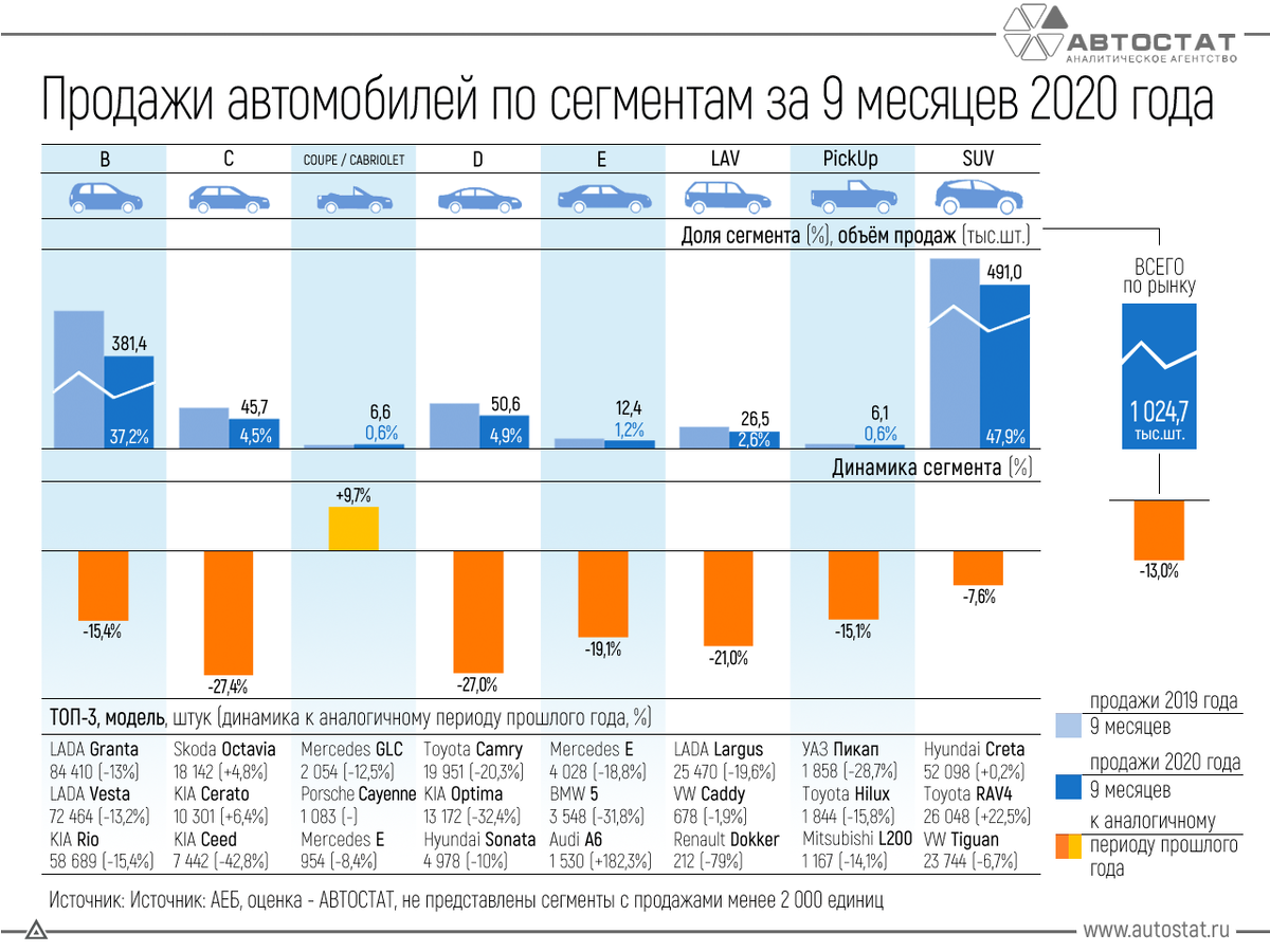 Сколько новых машин в россии. Емкость автомобильного рынка России 2020. Объём рынка автомобилей в России 2022. Рынок новых автомобилей в 2020 в России. Динамика рынка легковых автомобилей с пробегом 2021.