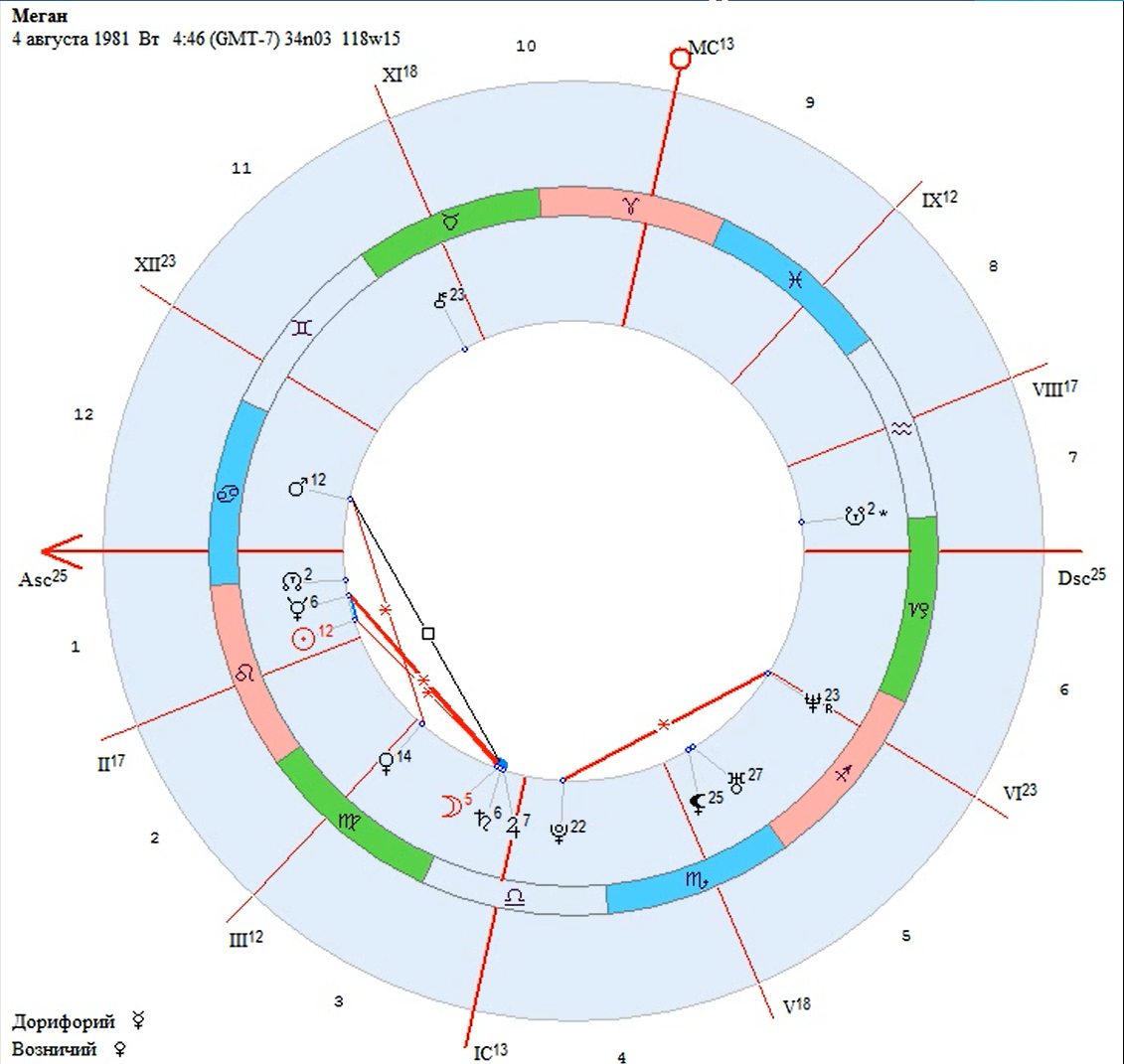 Натальная карта Меган Маркл