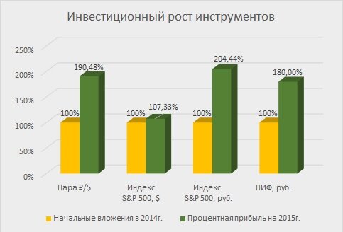 Диаграмма сравнительного инвестиционного роста инструментов 
