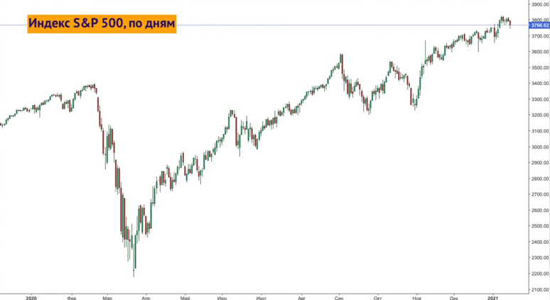 S index. Динамика индекса s&p 500. S P 500 Index. Динамика индекса sp500 за 20 лет. S P 500 Index график.