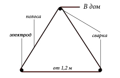 Расстояние между электродами заземления