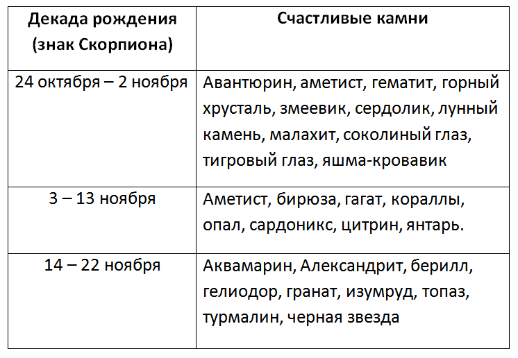 достоинства планет в знаках таблица. декады водолея. характер и судьба по дате рождения. гороскопы по знакам декады. судьба по дате рождения и году.