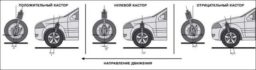 Угол оси поворота колеса — кастор