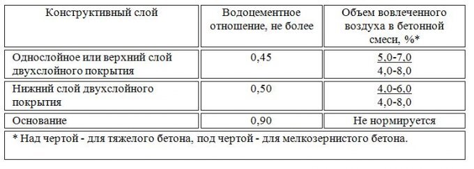 Водоцементное соотношение. Водоцементное соотношение