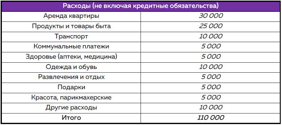 Мне совершенно не обязательно иметь таблицу расходов до рубля, как будто по чекам, потому что из месяца в месяц расходы плавают туда-сюда и цифры прошу указывать близкие, но не до копеек.