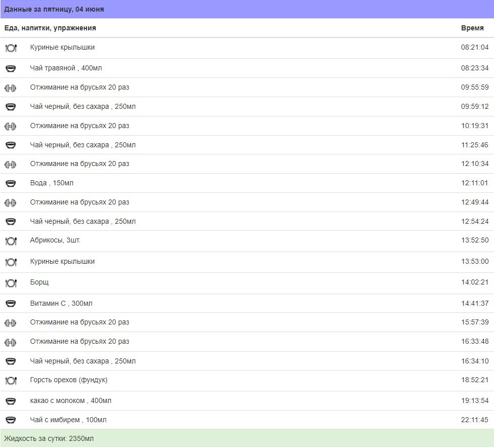 статистика выполнения упражнений и питания за 04 июня 2021 года