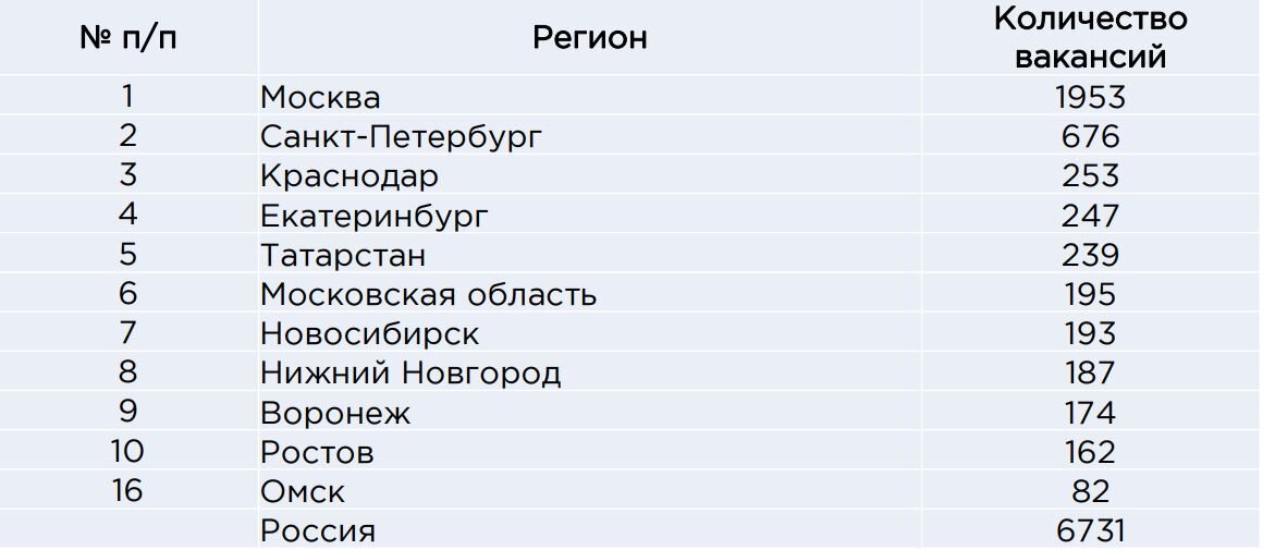 Топ регион профессий