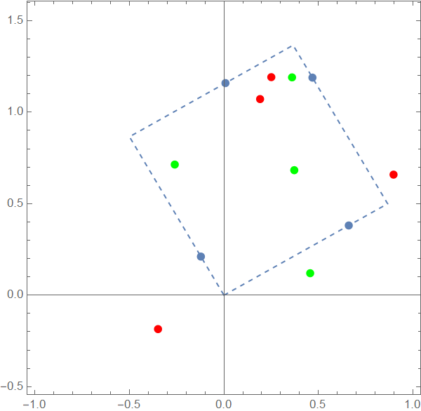 Не все исходные положения приводят в итоге к глобальному миниму. 