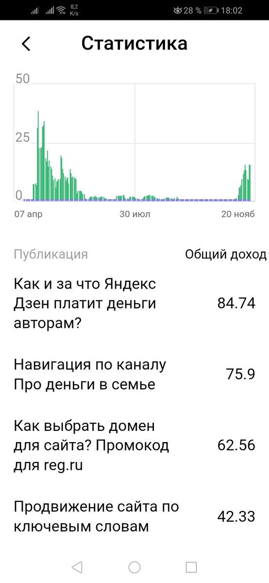 Статистика моего канала. 