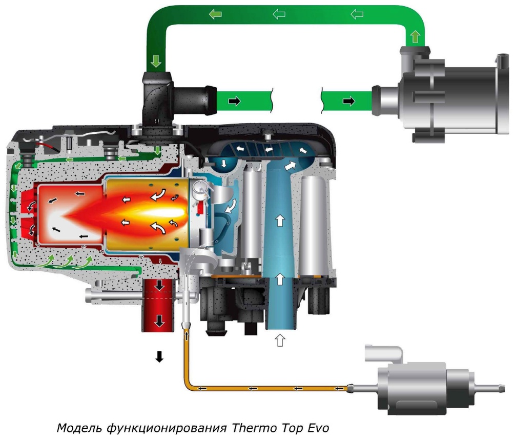 Thermo top. Webasto Thermo Top EVO start. Подогреватель жидкостный предпусковой/pre-Heater Binar-5s-5170 (Diesel).
