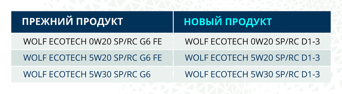 Изменения в продуктовой линейке 