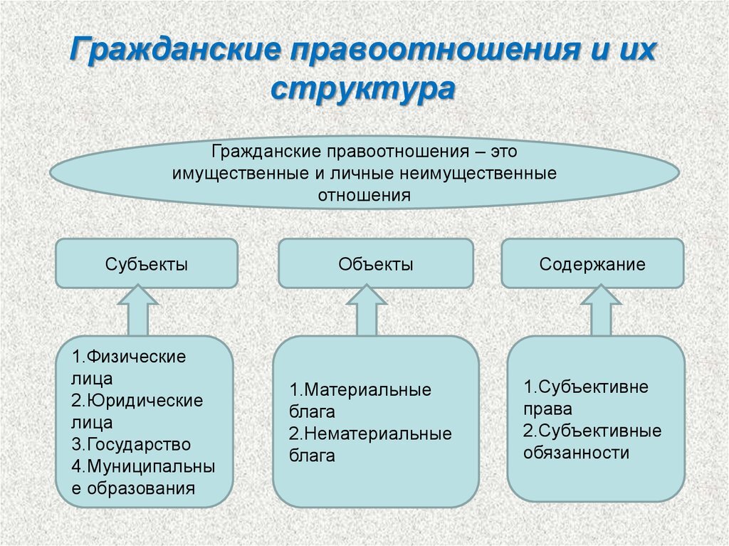 Содержание правовых отношений. Состав гражданско правовых отношений. Понятие гражданского правоотношения. Понятие гражданского правоотношения схема. Состав гражданских правоотношений схема.