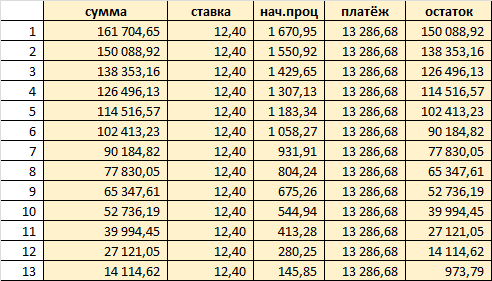 Кредит №1 закончится через 13 месяцев, и общая сумма платежей станет 18447р.