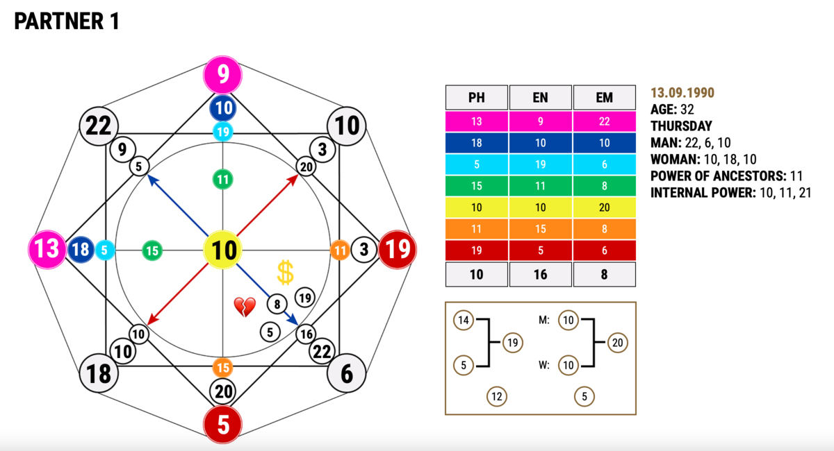 15 5 8 матрица совместимости. 2 Аркан в матрице совместимости. Матрица судьбы по квадрату Пифагора.