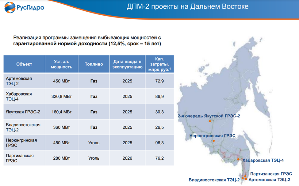 Русгидро собрание акционеров 2024. РУСГИДРО объекты. РУСГИДРО карта. РУСГИДРО владения. География РУСГИДРО.