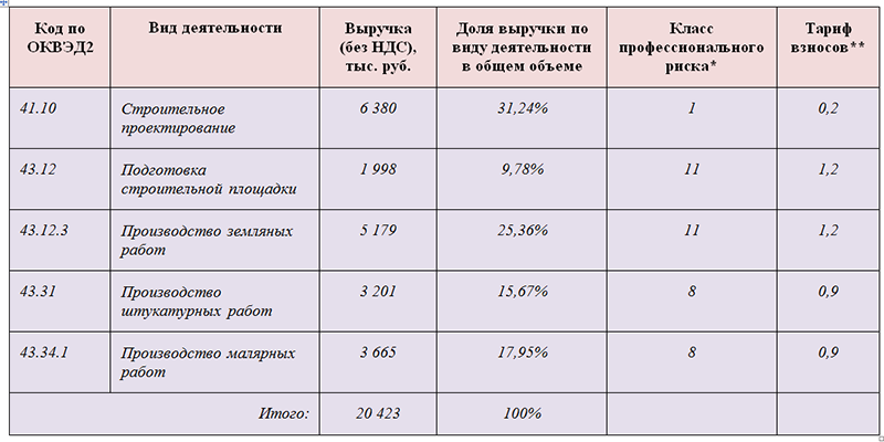 Страхование от несчастных случаев 2022. Ставка страховых взносов на травматизм. Класс профессионального риска по ОКВЭД. Ставка по травматизму по ОКВЭД. Размер взносов на травматизм.