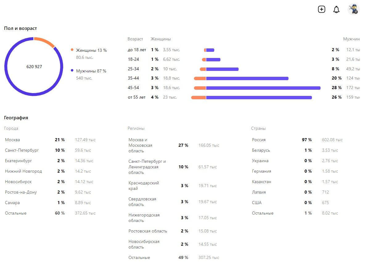 Общие данные о читателях канала