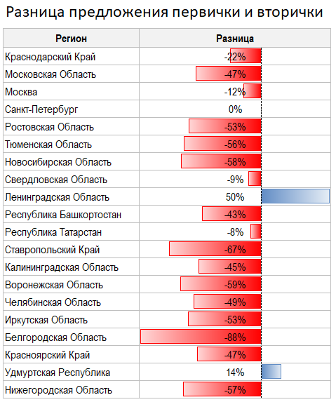 Цены квартир в Январе. Первичка вверх. Вторичка вниз.