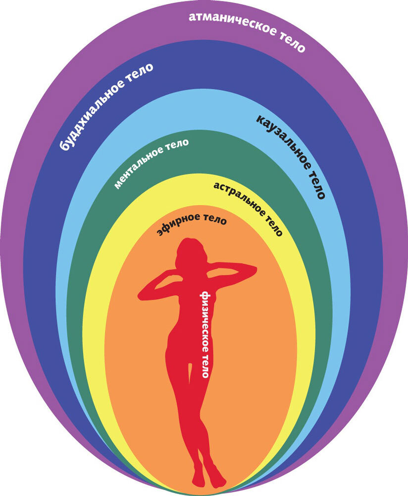 Рис. Аура человека - его 7 тел