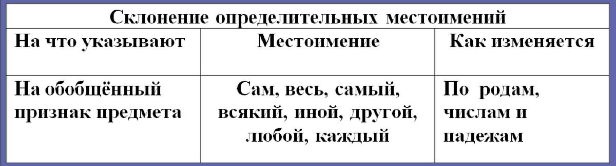 В каком предложении есть определительное местоимение