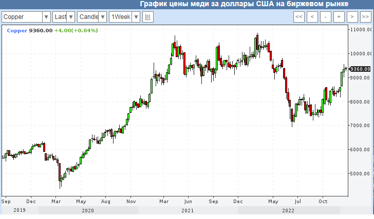 Недельный график цен на медь