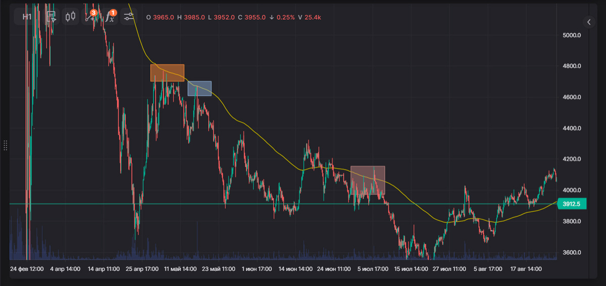 На рисунке прямоугольниками отмечены те точки, где скользящая средняя (200-ый период) играет в роли сопротивления.