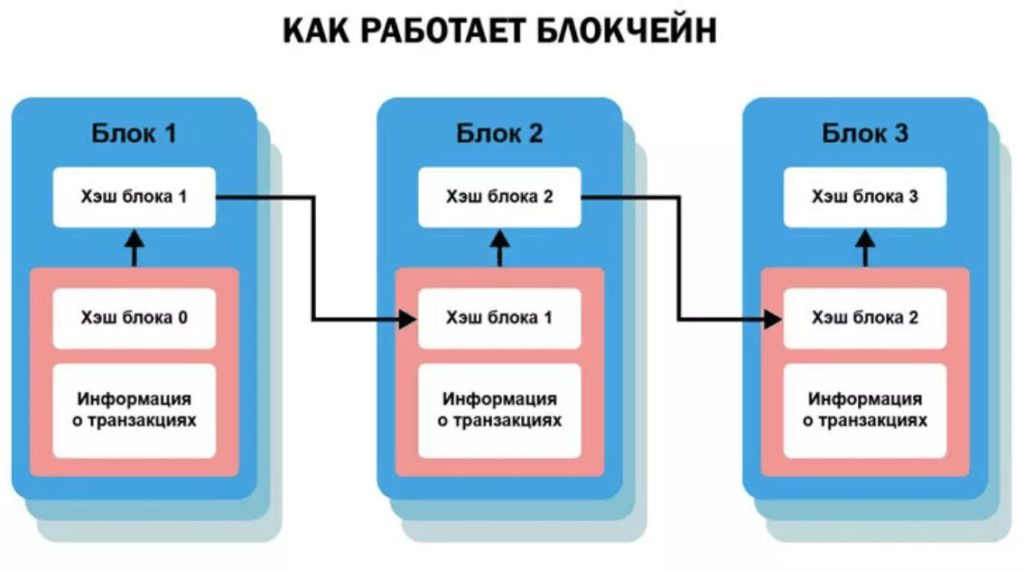 Хэширующая функция используется в блокчейне биткойна. Структура блокаблокчейн. Блокчейн схема блоков. Цепочка блоков блокчейн. Схема работы блокчейна.