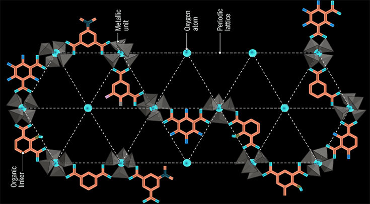   Omar M. Yaghi & Zichao Rong / Science, 2023