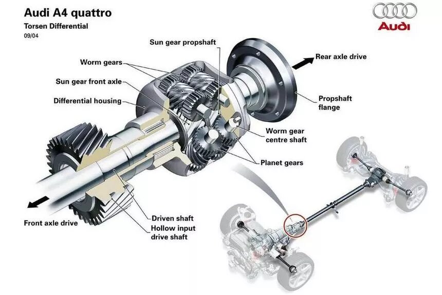 Что такое дифференциал в автомобиле