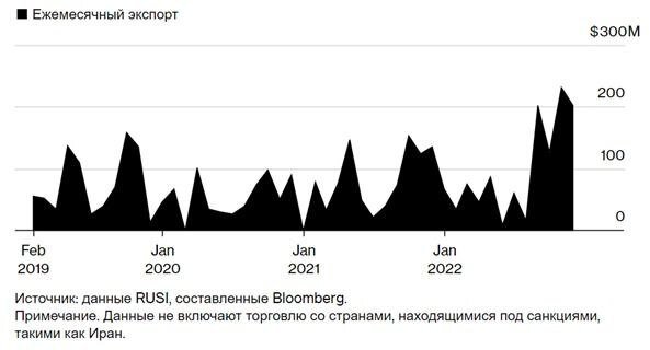 Export source