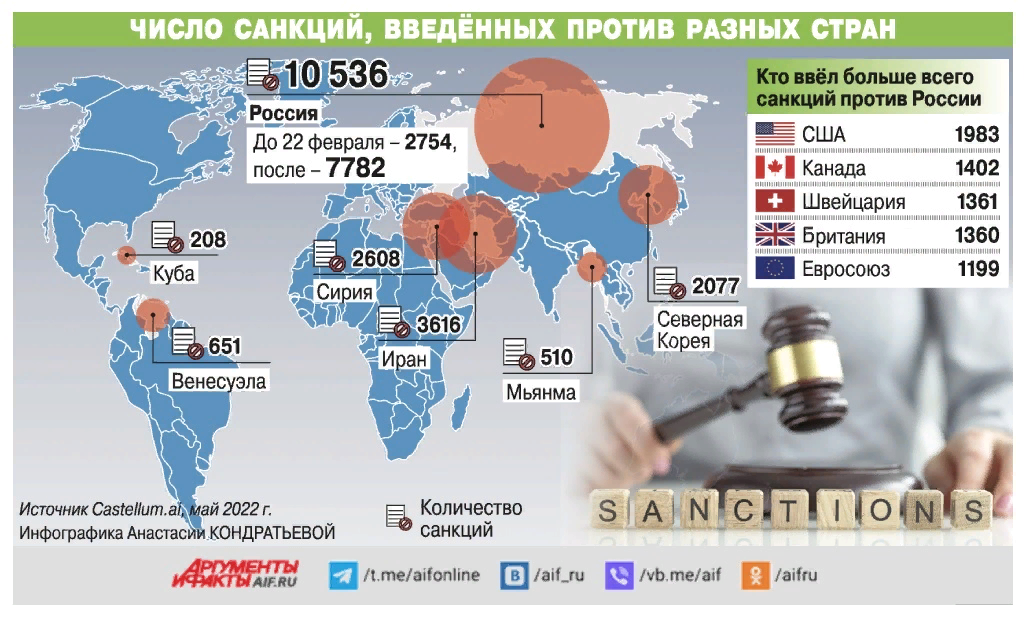 Против разных. Количество санкций против разных стран.